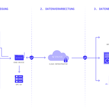 Datenplattform ENLYZE