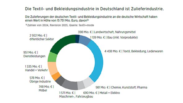 Übersicht der Zulieferungen der deutschen Textil- und Bekleidungsindustrie an die deutsche Wirtschaft