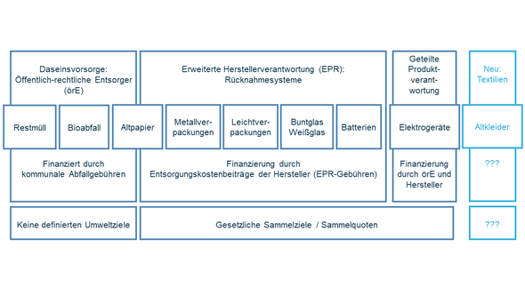 Einordnung: Abfallentsorgung - Zuständigkeiten, © textil+mode